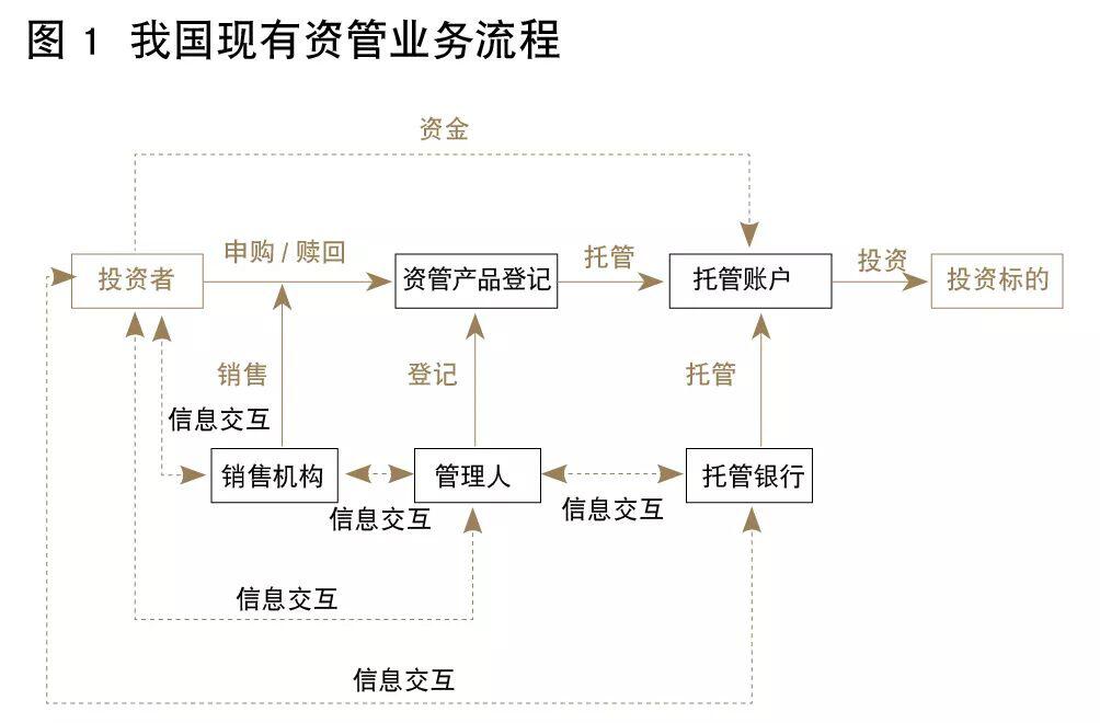 证监会姚前:基于区块链的场外资管新型金融基础设施