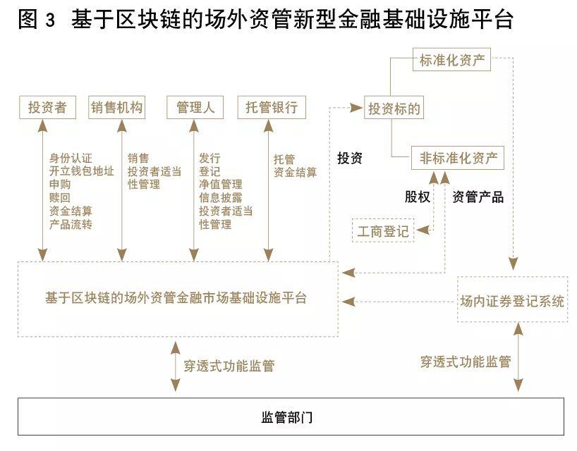 证监会姚前:基于区块链的场外资管新型金融基础设施