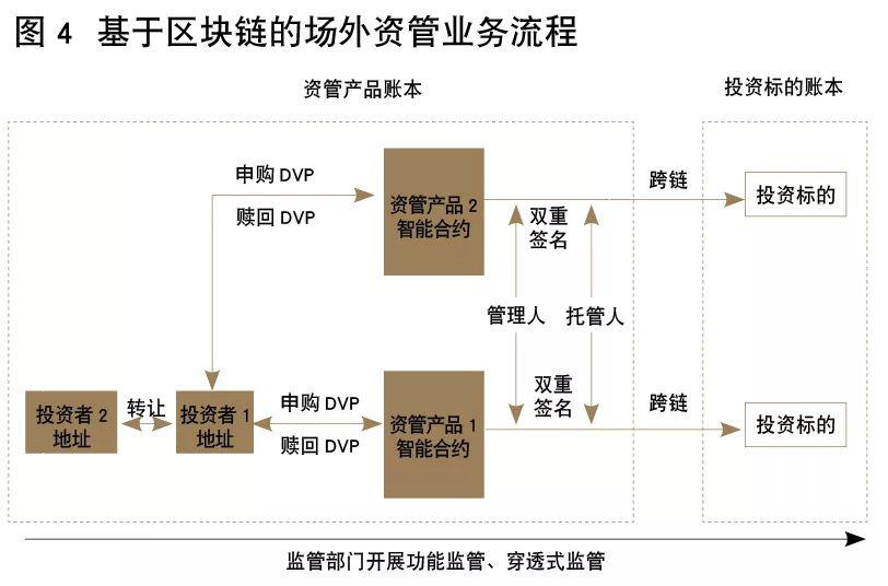 证监会姚前:基于区块链的场外资管新型金融基础设施