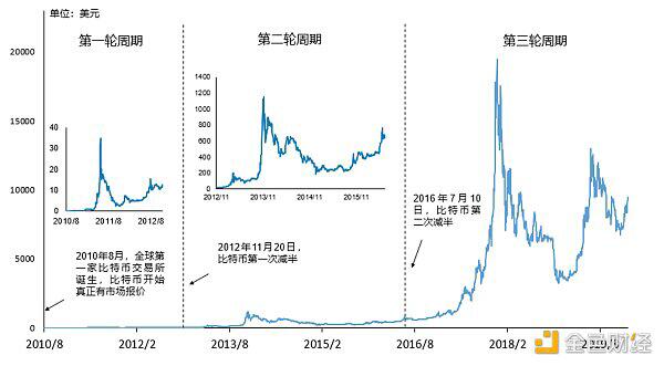 比特币“慢牛”or“蛮牛”?听听圈内怎么说
