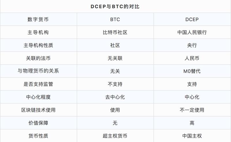DCEP发布在即 比特币将迎来重大挑战?
