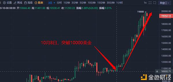 三个月增持10万比特币 灰度再发反黄金广告 Gold支持者处境尴尬