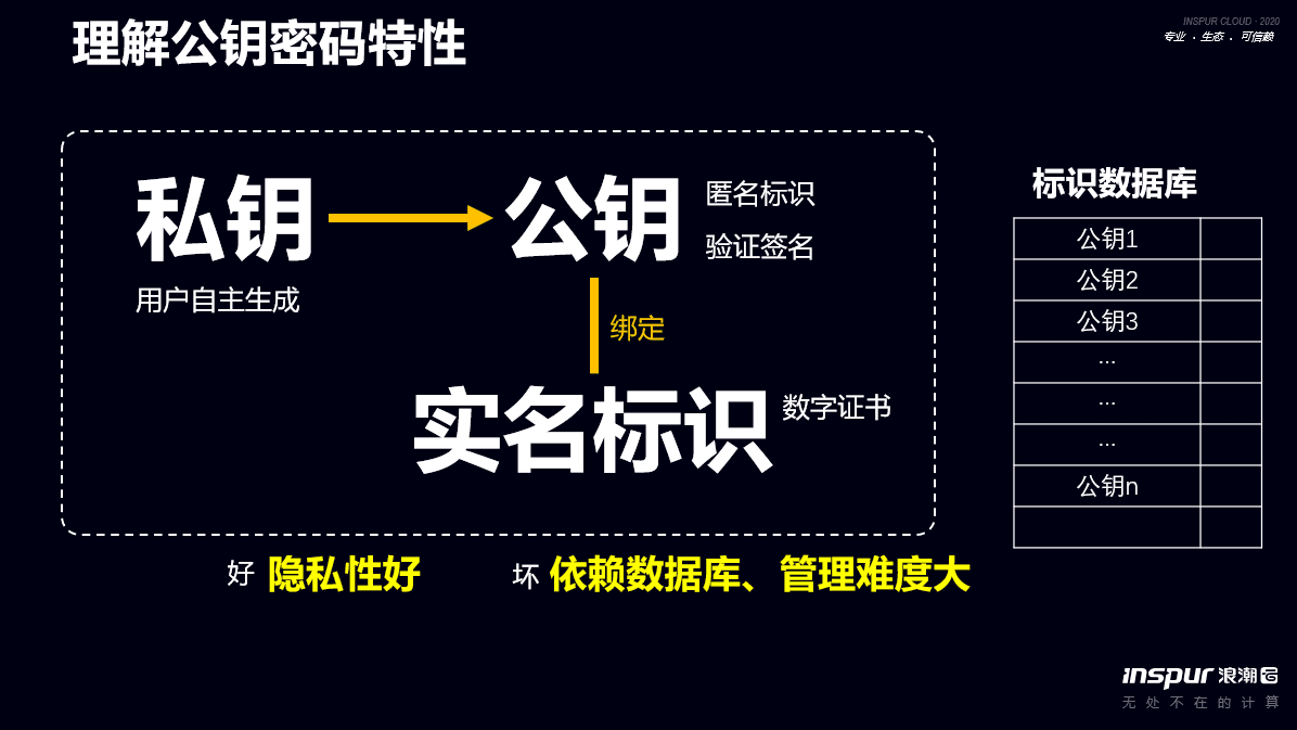 浪潮集团王伟兵:标识解析、标识密码、区块链是构成工业区块链的三个技术要素