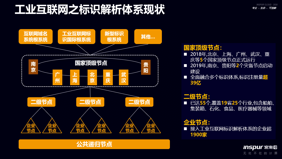 浪潮集团王伟兵:标识解析、标识密码、区块链是构成工业区块链的三个技术要素