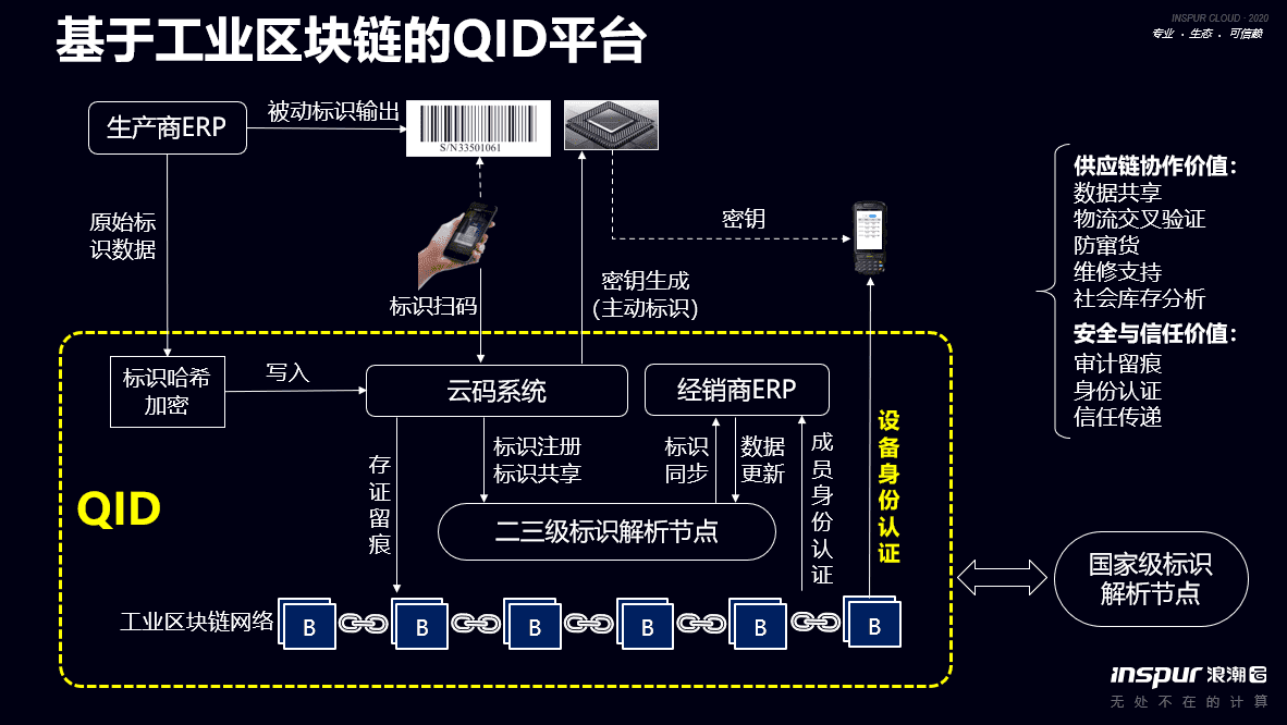浪潮集团王伟兵:标识解析、标识密码、区块链是构成工业区块链的三个技术要素