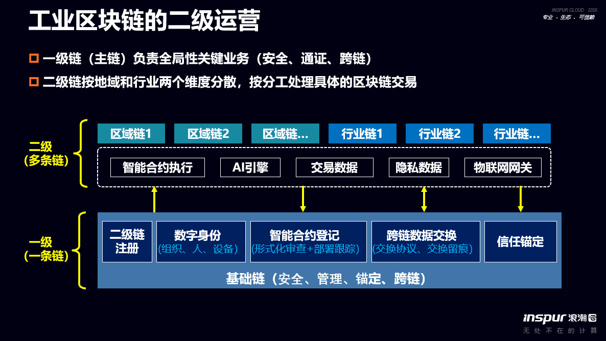 浪潮集团王伟兵:标识解析、标识密码、区块链是构成工业区块链的三个技术要素