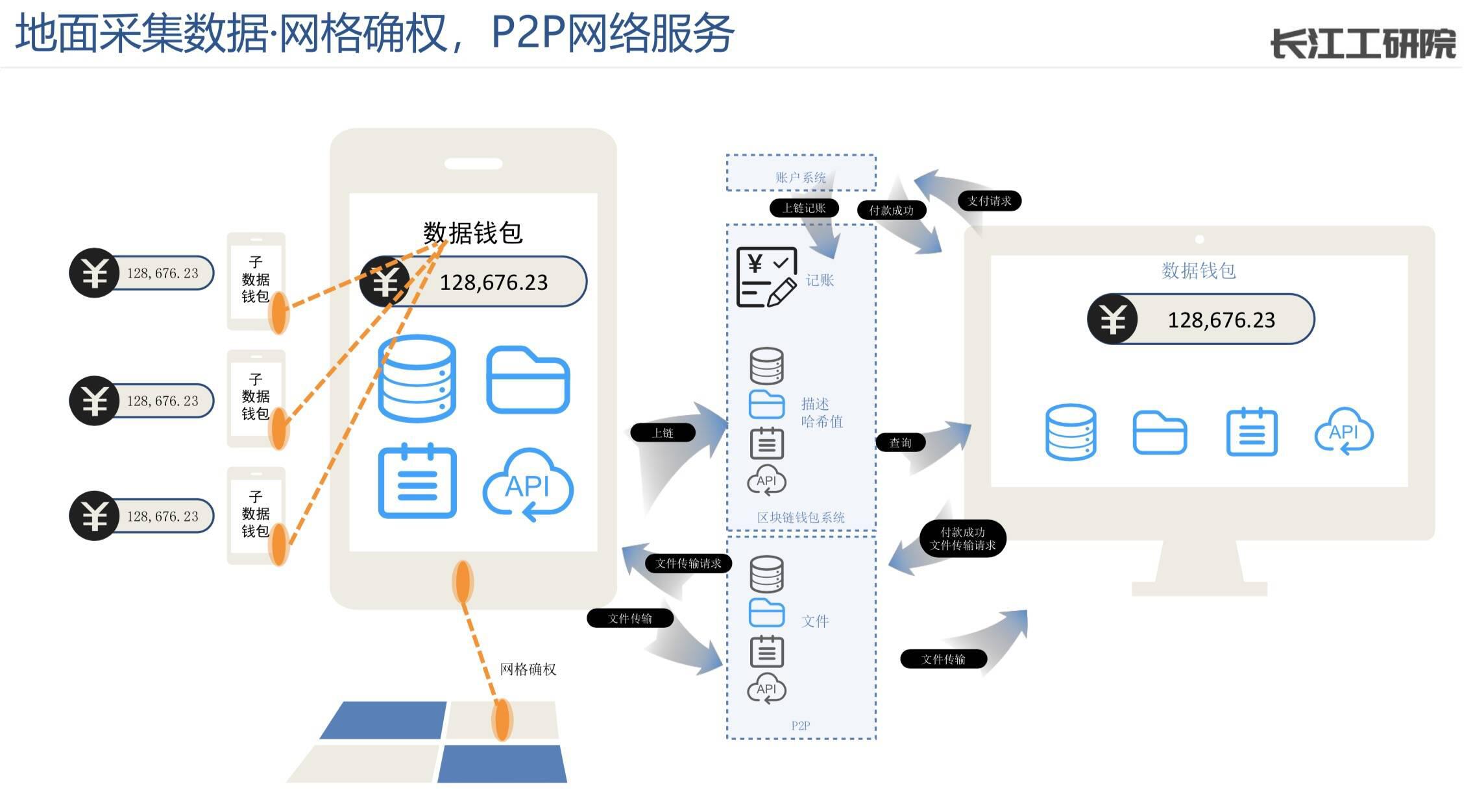 长江工研院雷天兆:区块链能为数据服务体系带来众多优势