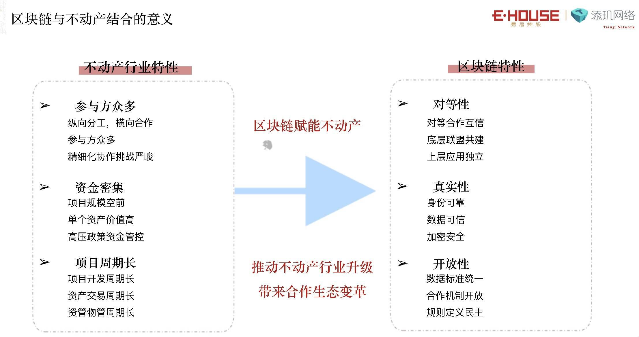易居(中国)区块链科创中心总经理:利用区块链技术赋能不动产