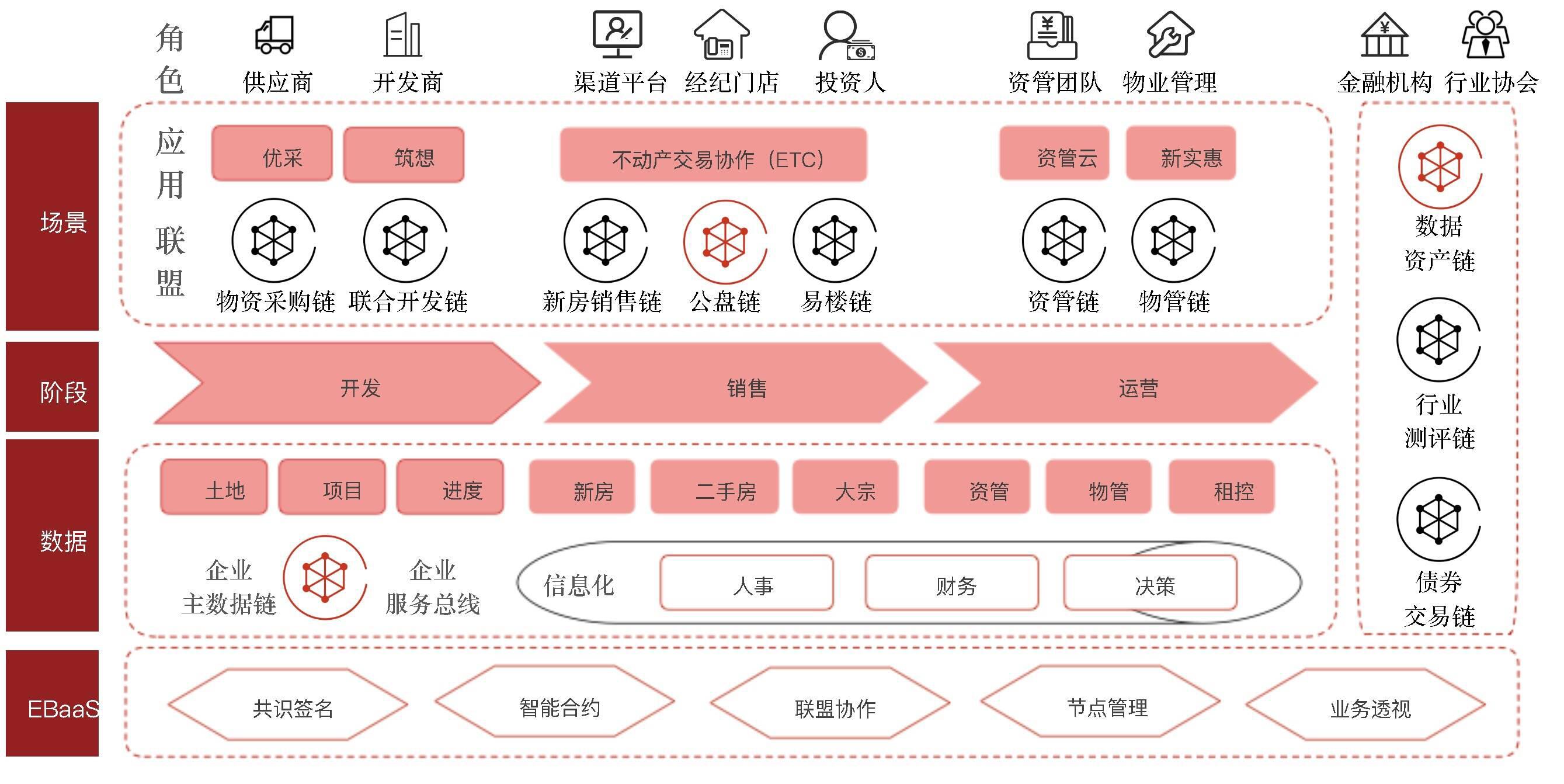 易居(中国)区块链科创中心总经理:利用区块链技术赋能不动产