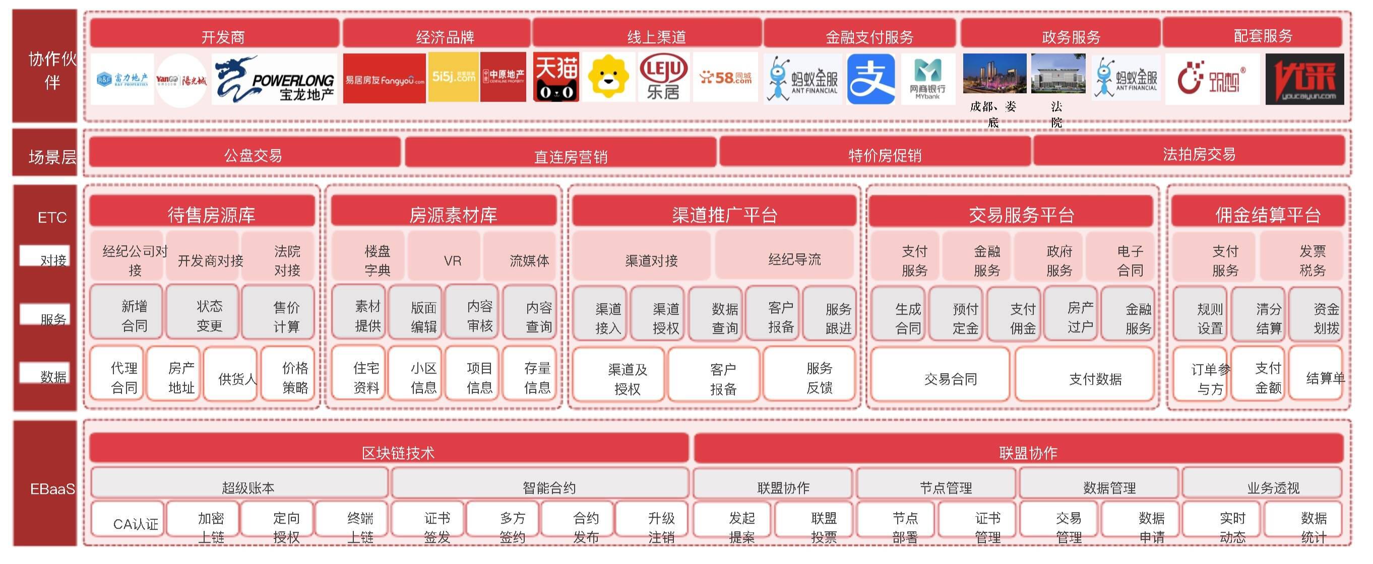 易居(中国)区块链科创中心总经理:利用区块链技术赋能不动产