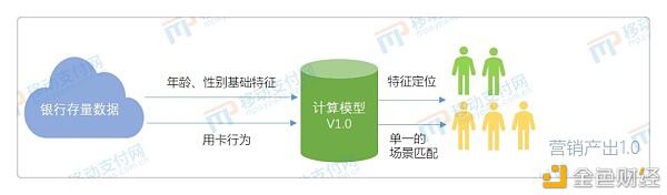 “隐私计算+区块链”在信用卡发卡审批业务中的落地构想