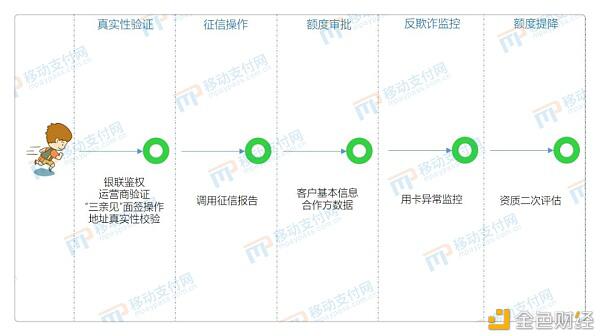 “隐私计算+区块链”在信用卡发卡审批业务中的落地构想