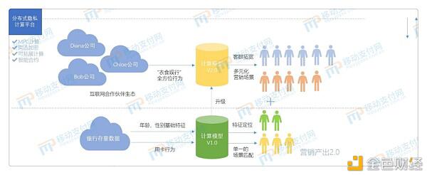 “隐私计算+区块链”在信用卡发卡审批业务中的落地构想