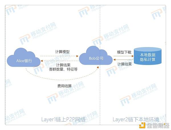 “隐私计算+区块链”在信用卡发卡审批业务中的落地构想