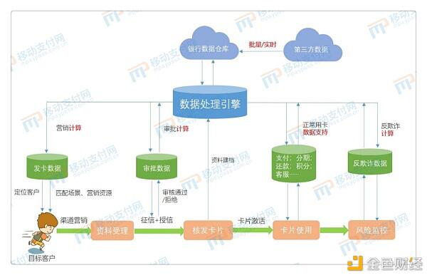 “隐私计算+区块链”在信用卡发卡审批业务中的落地构想