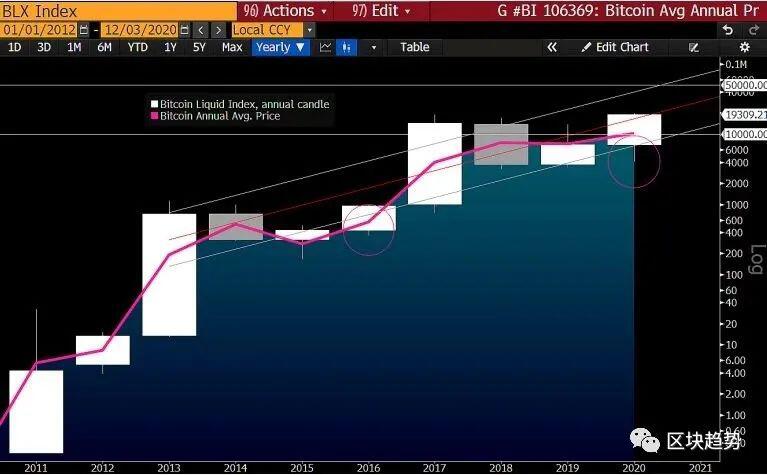 彭博社分析师:2021年比特币涨至5万美元,加密市值将增至1万亿美元