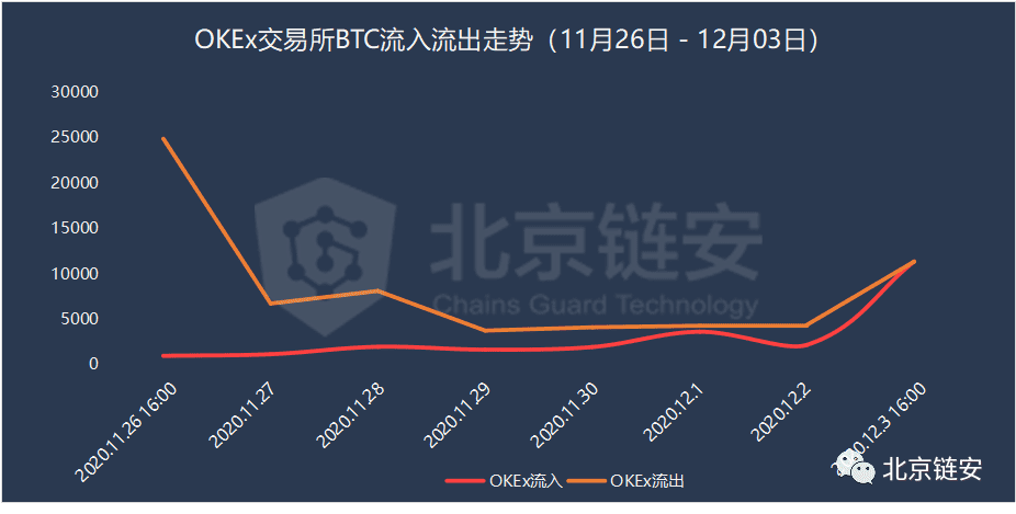 OKEx恢复提币七日谈 币安、火币到底谁是赢家?
