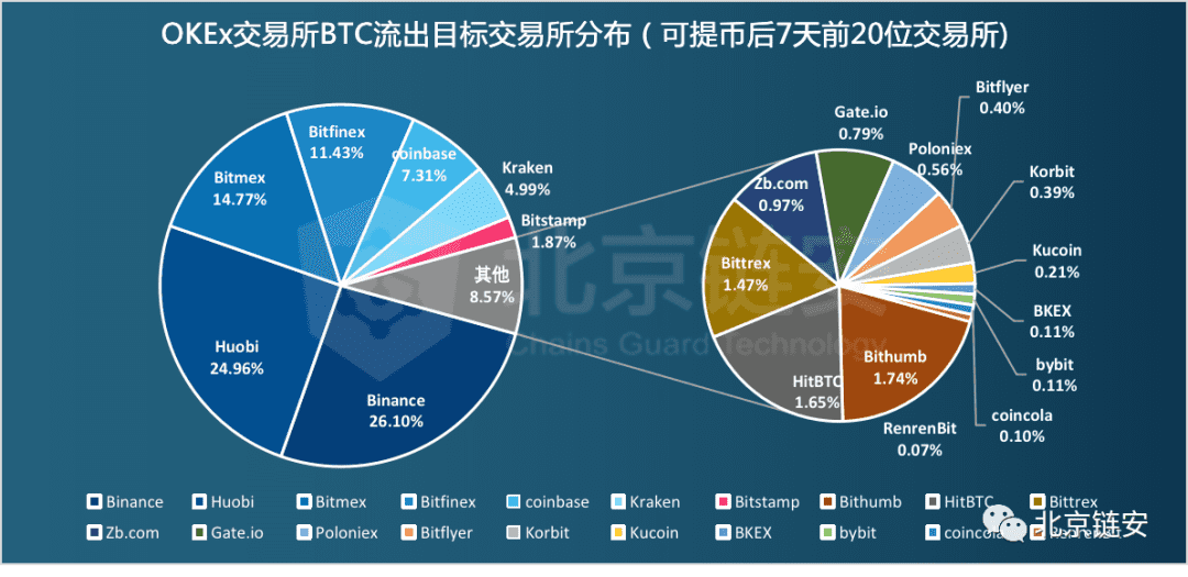 OKEx恢复提币七日谈 币安、火币到底谁是赢家?