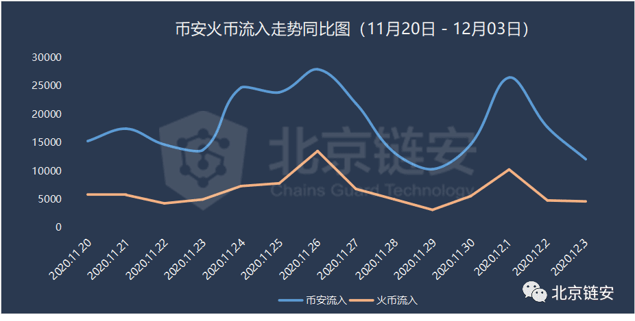 OKEx恢复提币七日谈 币安、火币到底谁是赢家?