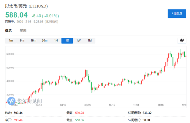 不只是比特币,以太坊也在越来越“主流化”