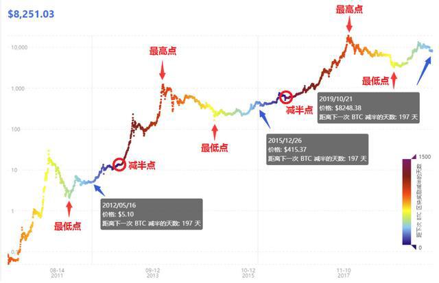 为什么你不敢买2万刀的比特币?