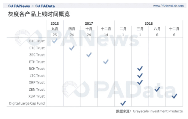 灰度资管规模一年翻20倍,连续买买买对市场究竟影响几何?