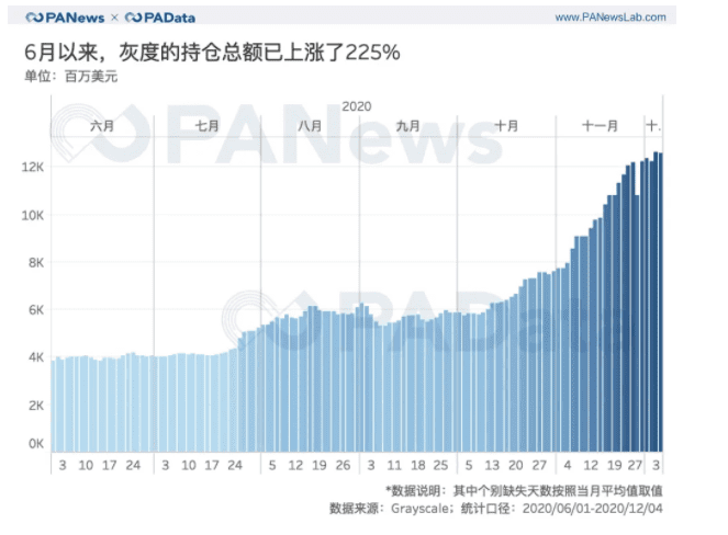 灰度资管规模一年翻20倍,连续买买买对市场究竟影响几何?