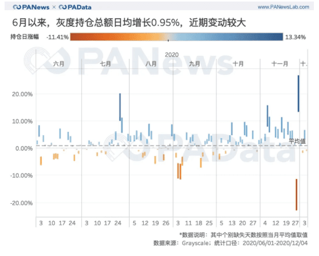 灰度资管规模一年翻20倍,连续买买买对市场究竟影响几何?