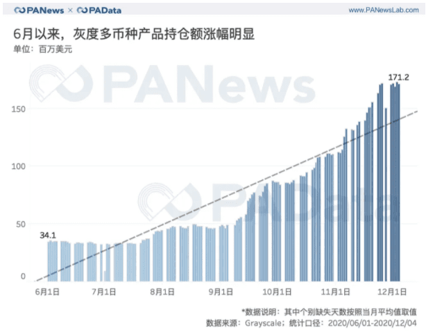灰度资管规模一年翻20倍,连续买买买对市场究竟影响几何?