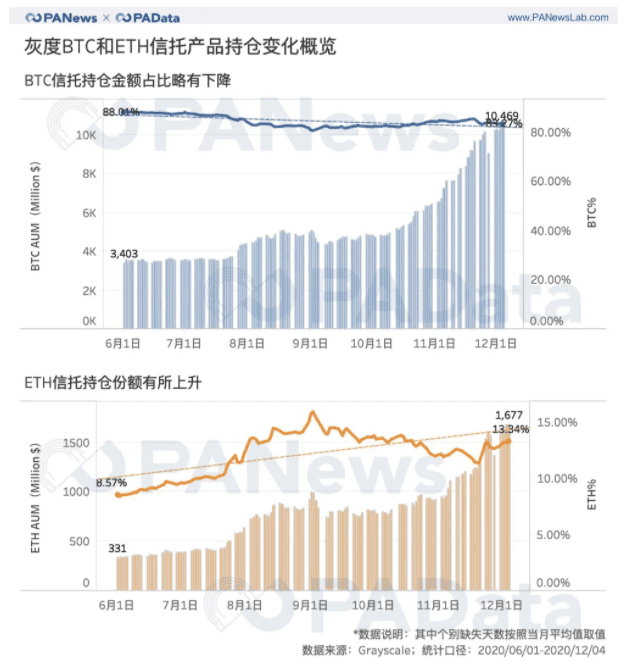 灰度资管规模一年翻20倍,连续买买买对市场究竟影响几何?
