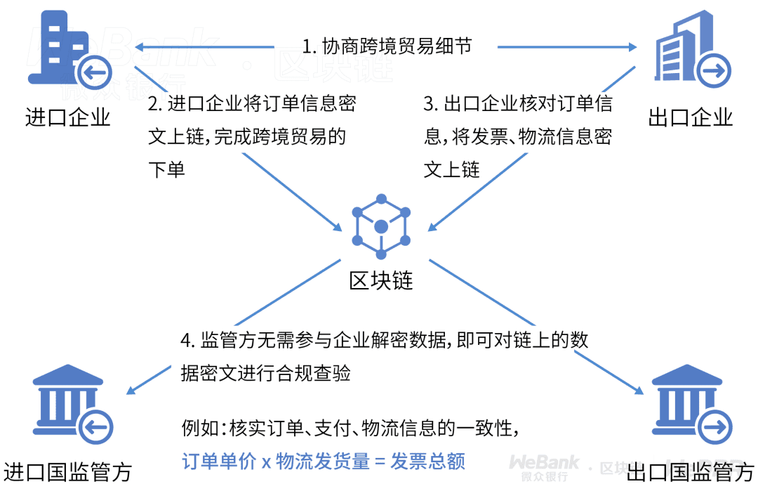 明文数据不互通,如何实现跨境贸易监管