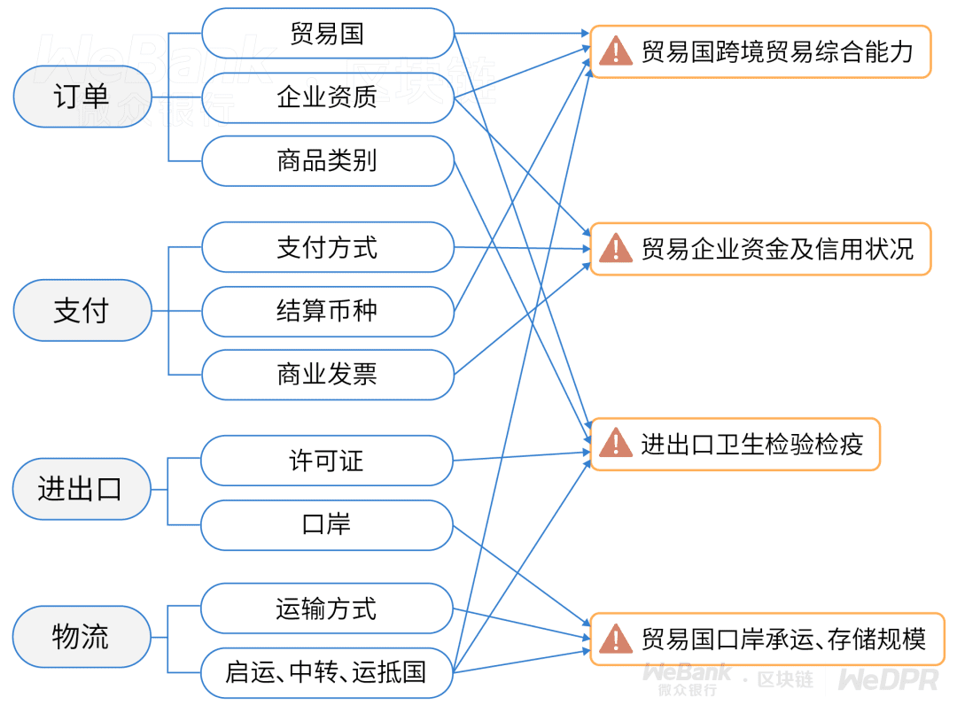 明文数据不互通,如何实现跨境贸易监管