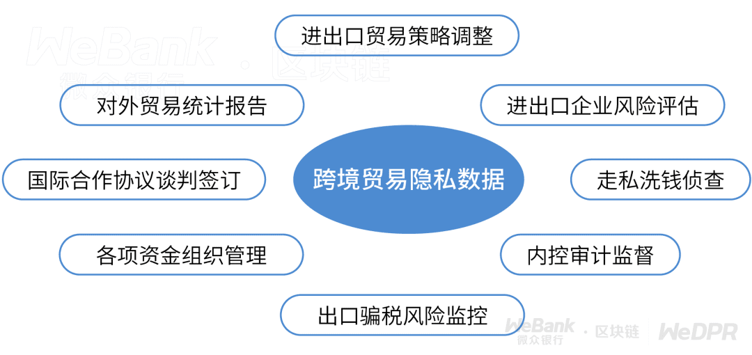 明文数据不互通,如何实现跨境贸易监管