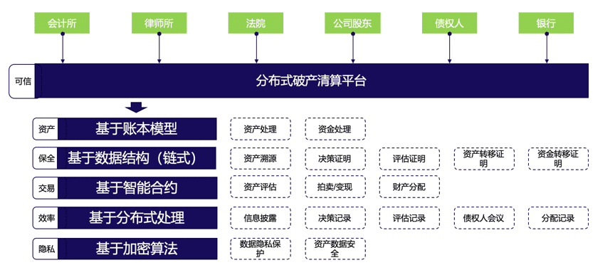 企业破产清算中的区块链应用思考