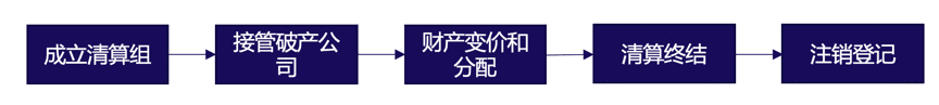企业破产清算中的区块链应用思考