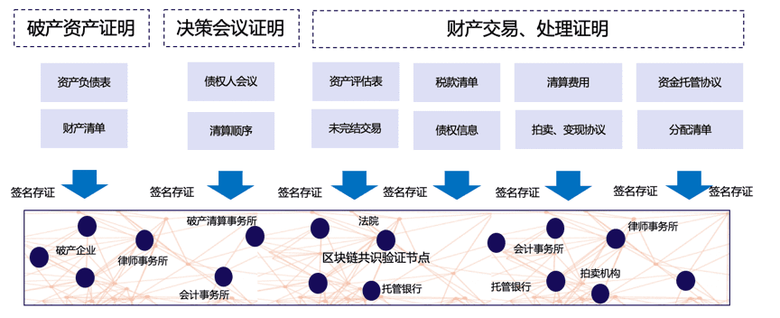 企业破产清算中的区块链应用思考