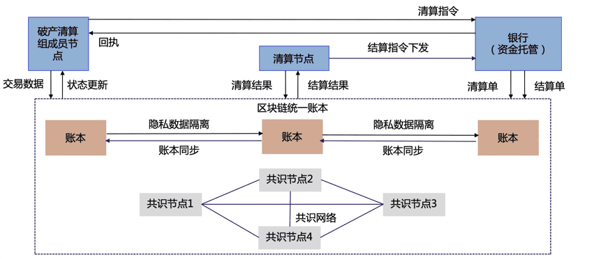 企业破产清算中的区块链应用思考