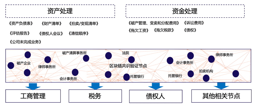 企业破产清算中的区块链应用思考