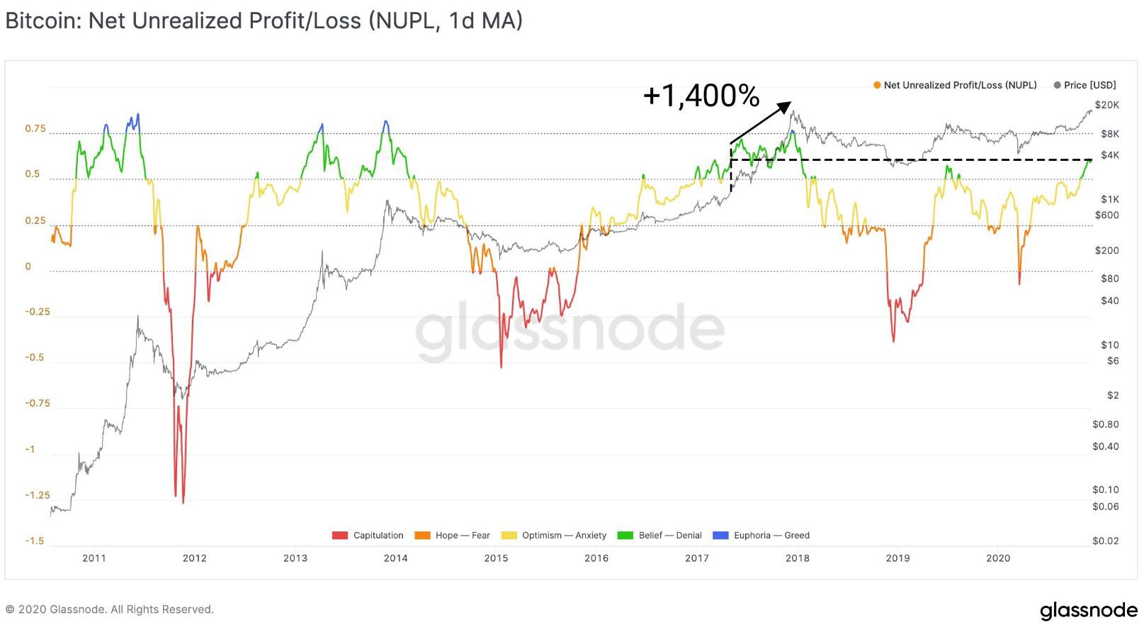 Glassnode首席技术官:6个链上指标“疯狂看涨”比特币,但不可全信