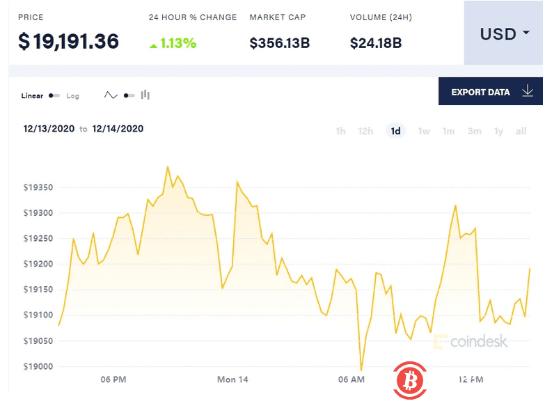 机构大举入局 比特币或迎6000亿美元增量需求