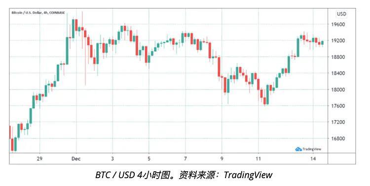 投资者现在每每逢低买入比特币,价格指标可以诠释
