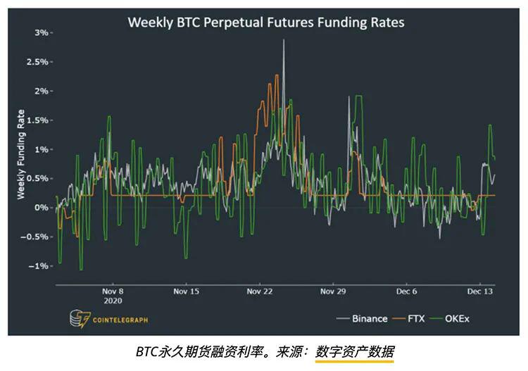 投资者现在每每逢低买入比特币,价格指标可以诠释