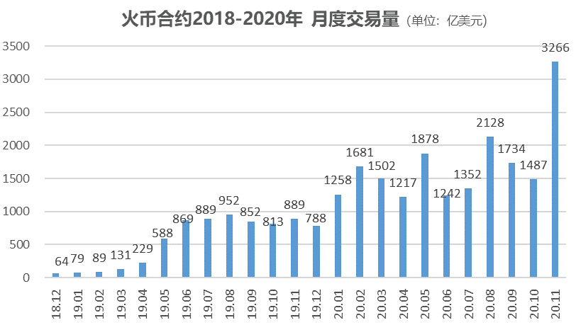 合约步入“战国时代”,执“创新牛耳”者得天下?