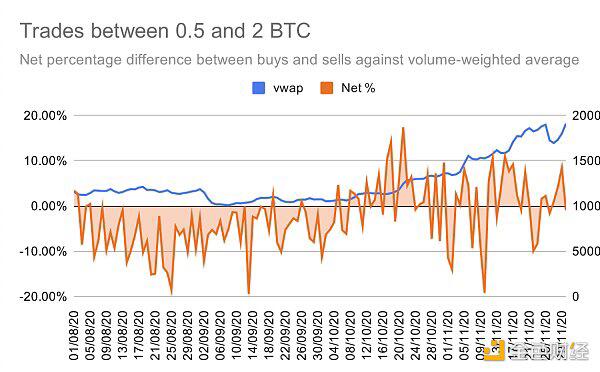 散户追涨比特币至历史新高 获利的却是巨鲸