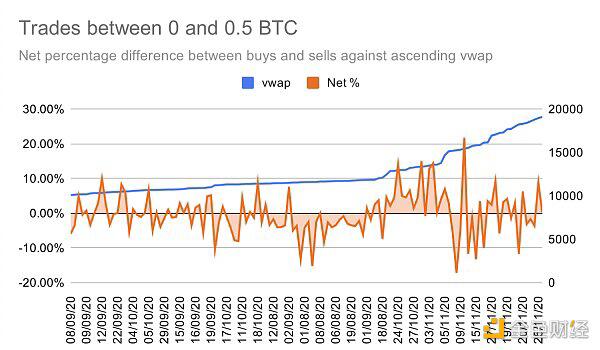 散户追涨比特币至历史新高 获利的却是巨鲸