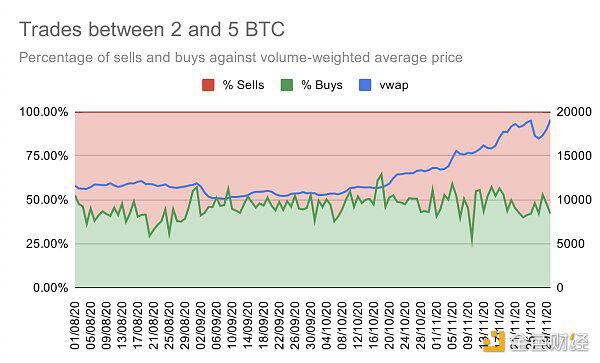 散户追涨比特币至历史新高 获利的却是巨鲸