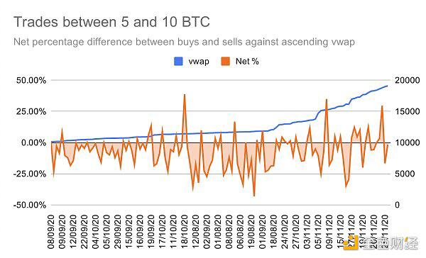 散户追涨比特币至历史新高 获利的却是巨鲸
