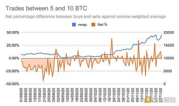 散户追涨比特币至历史新高 获利的却是巨鲸