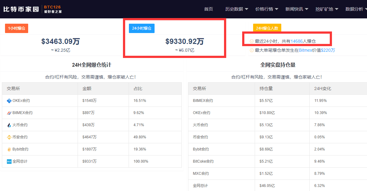 杠杆一时爽,爆仓两行泪!比特币首次突破21000美元,6.07亿灰飞烟灭