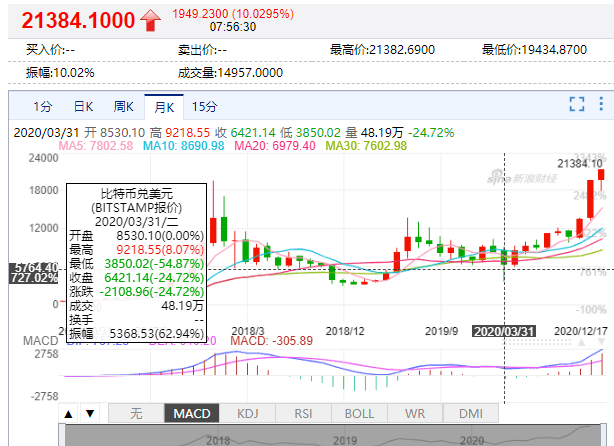 杠杆一时爽,爆仓两行泪!比特币首次突破21000美元,6.07亿灰飞烟灭